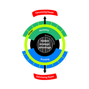 Convincing Power Model